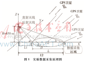 基于GNSS-R极地海冰测量方法的研究