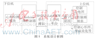 基于Arduino和LabVIEW的脉搏心率检测仪