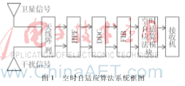 北斗导航接收机空时自适应干扰抑制算法研究