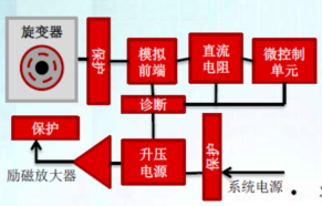 PGA411-Q1有效提升旋变器的位置感测水准