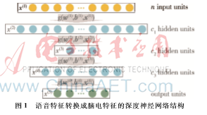 语音信号与脑电信号转换研究