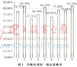 样本不平衡的睡眠数据分期研究