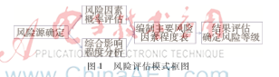基于SSI的风险评估模式研究及系统设计