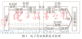 电子营业执照及其在银行业务中的应用研究