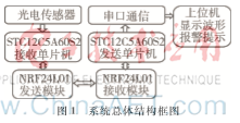 一个基于STC12单片机的无线脉搏监测系统