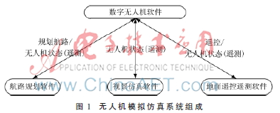 无人机航路规划及视景仿真系统设计与实现