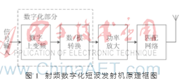 AD9957在射频数字化短波发射机中的应用和仿真分析