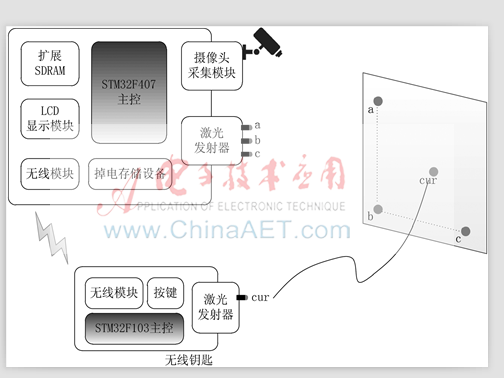 基于图像识别的无键盘电子锁设计