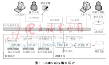 一种基于组件的风洞通用测控平台设计