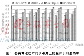 基于改进TSVM的未知网络应用识别算法