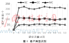 云服务环境下基于客户评价的信任模型