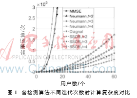 基于对称连续超松弛的大规模MIMO信号检测算法