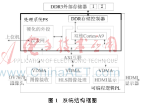 Vivado HLS嵌入式实时图像处理系统的构建与实现