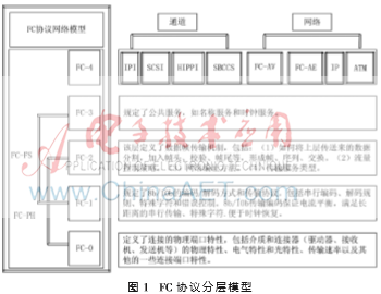 FC光纤通道技术研究综述