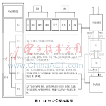 FC协议处理芯片设计与实现