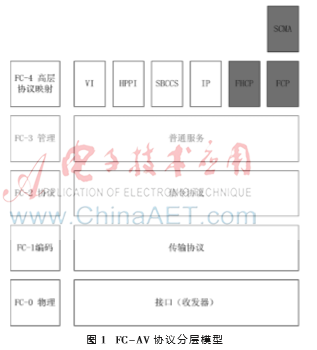 基于FC的视频传输演示模块的设计与实现