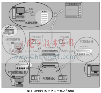FC网络技术应用解决方案
