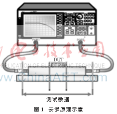 高速串行总线无源通道建模及校准