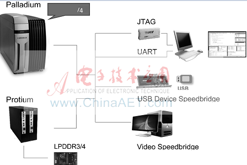 高度整合硬件加速器的原型验证平台Protium