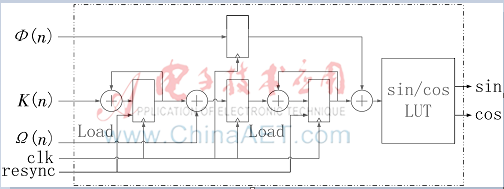 基于FPGA的数字基带多模雷达信号源设计