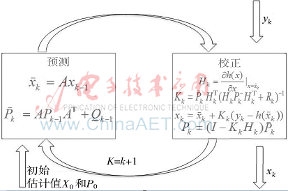 自适应GPS扩展卡尔曼定位算法研究