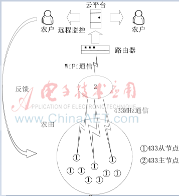 基于云存储的农业环境参数监控系统设计