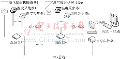 地铁车库恒温集控系统设计