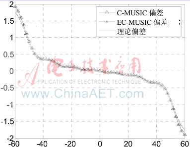 互耦条件下窄带循环平稳信号阵列测向方法的误差分析