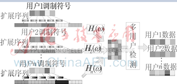 MUSA系统中一种快速多用户检测算法