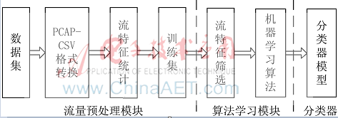 基于机器学习的VoIP流量在线识别系统