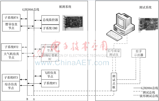 高速GJB289A总线系统测试方法研究
