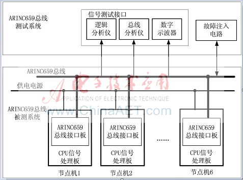ARINC659总线测试方法研究