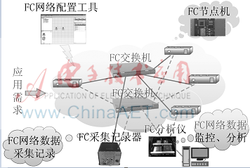 FC网络仿真验证系统构建及关键技术