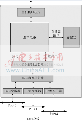 一种1394总线分析逻辑电路的设计与实现