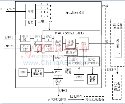 基于FPGA的AFDX网络高速数据采集器设计