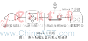 针对纵向加密装置的网络安全威胁分析