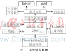 基于Arduino的纸币整理分类控制系统设计