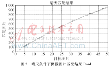 一种基于SIFT特征的铁道检测图片的匹配方法