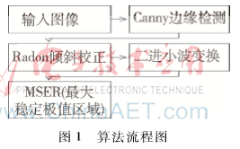 复杂场景下基于Radon校正与MSER的文本定位算法研究