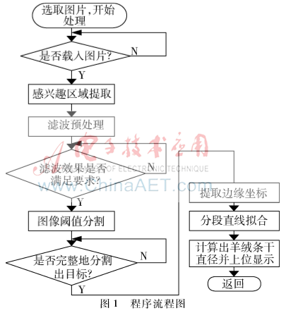 采用数字图像处理技术的条干均匀度在线检测系统