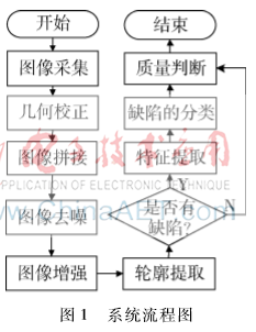 基于机器视觉的硅钢钢带表面缺陷自动检测识别研究