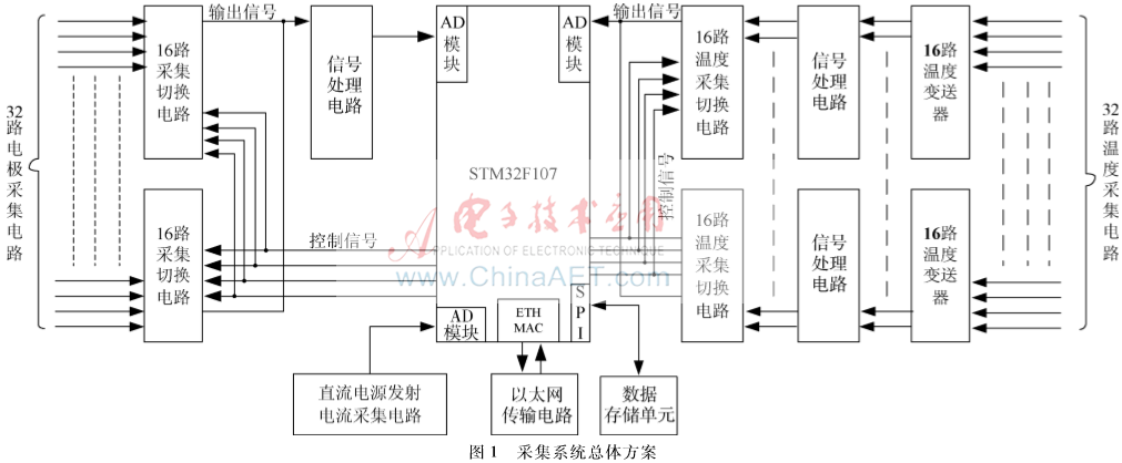基于电阻率法的信号采集及网络传输的研究