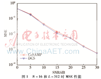 基于分布式压缩感知的MIMO-OFDM系统信道估计研究