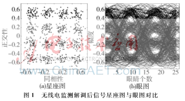 无线电监测中实测眼图与分析