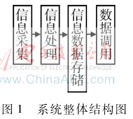 库区环境信息智能化采集系统设计