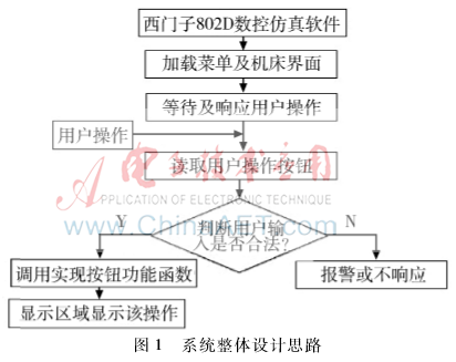 西门子802D数控仿真系统设计