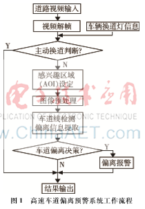 基于视频的高速车道偏离预警系统