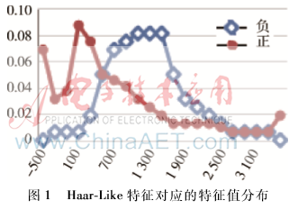基于双阈值的改进型Adaboost人脸检测算法