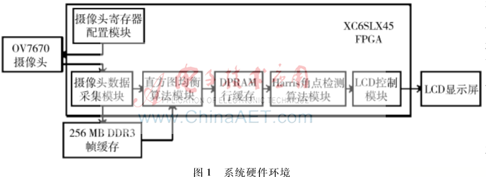 基于FPGA的自适应阈值Harris角点检测硬件实现