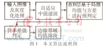 基于改进型中值滤波的高密度椒盐噪声图像去噪算法研究
